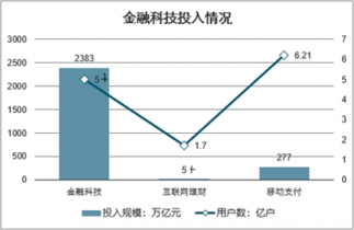 2022-2028年中国科技金融服务市场全景调查与投资潜力分析