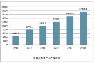 2019-2025年中国智能制造市场深度调查与产业竞争格局分析报告