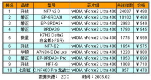 主流芯片组产品关注度TOP10 2014年7月市场调查报告