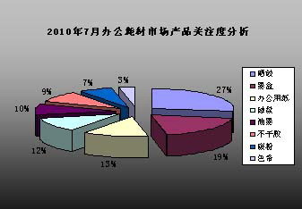 2010年7月办公耗材市场产品关注度分析及投资策略研究